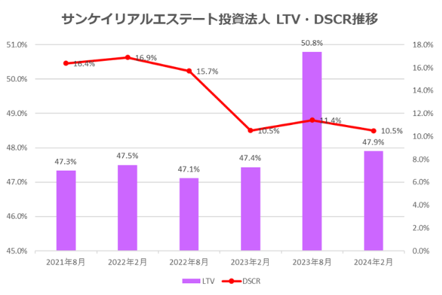 サンケイリアルエステート投資法人2024年2月期決算LTV・DSCr推移