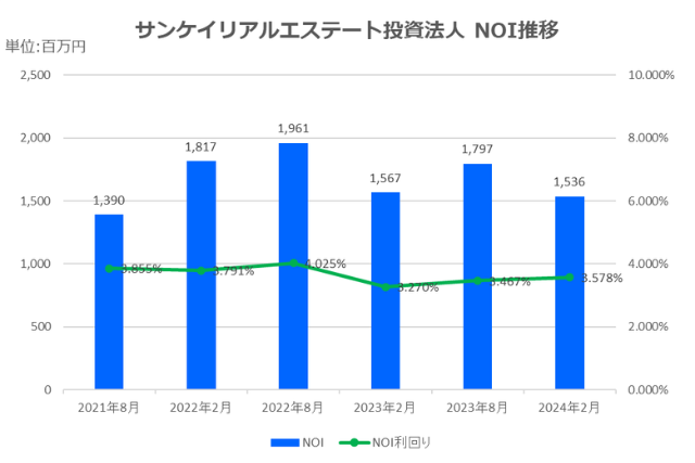 サンケイリアルエステート投資法人2024年2月期決算NOI推移