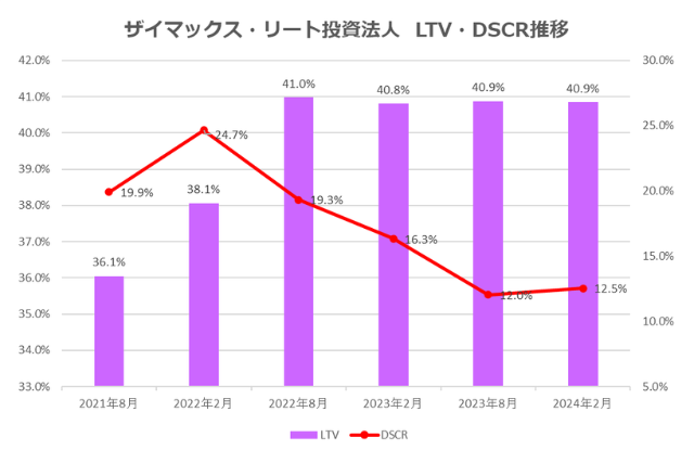 ザイマックス・リート投資法人2024年2月期決算LTV・DSCR推移