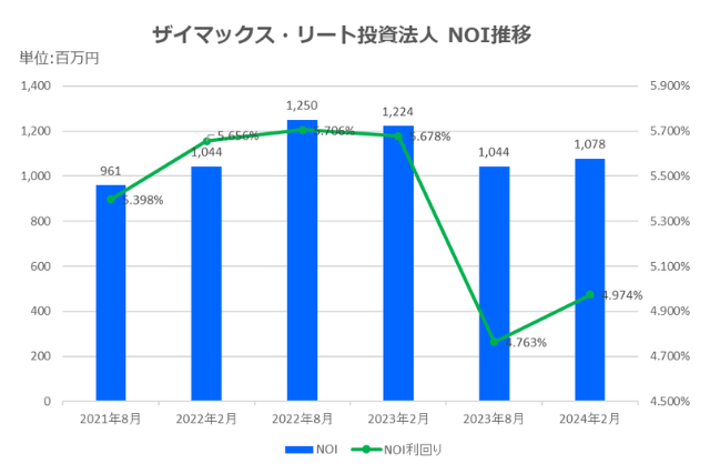 ザイマックス・リート投資法人2024年2月期決算NOI推移