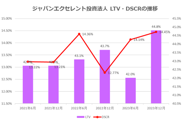 ジャパンエクセレント投資法人2023年12月期決算LTV・DSCR推移