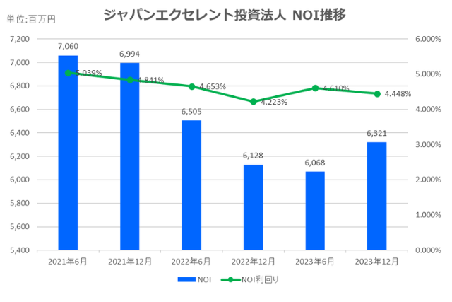 ジャパンエクセレント投資法人2023年12月期決算NOI推移