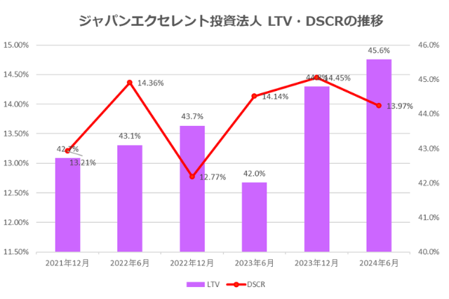 ジャパンエクセレント投資法人2024年6月期決算LTV・DSCR推移