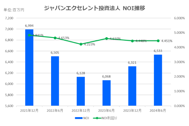 ジャパンエクセレント投資法人2024年6月期決算NOI推移