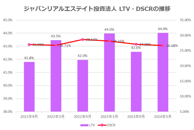 ジャパンリアルエステイト投資法人2024年3月期決算LTV・DSCR推移