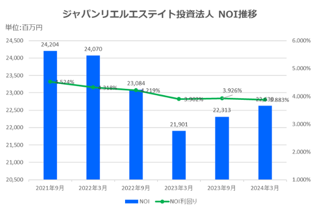 ジャパンリアルエステイト投資法人2024年3月期決算NOI推移