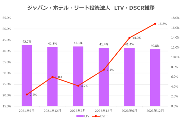 ジャパン・ホテル・リート投資法人2023年12月期決算LTV・DSCR推移