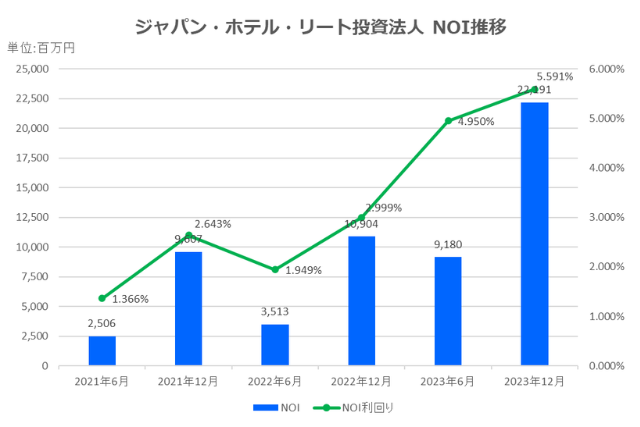 ジャパン・ホテル・リート投資法人2023年12月期決算NOI推移