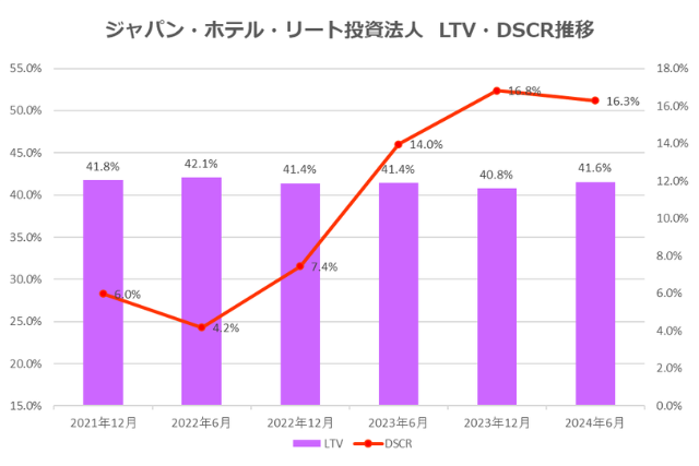 ジャパン・ホテル・リート投資法人2024年12月期中間決算LTV・DSCR推移