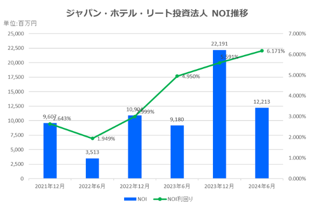 ジャパン・ホテル・リート投資法人2024年12月期中間決算NOI推移