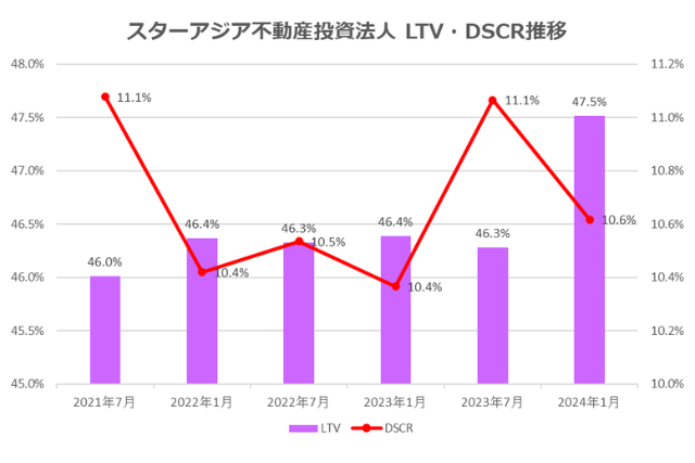 スターアジア不動産投資法人2024年1月期決算LTV・DSCR推移