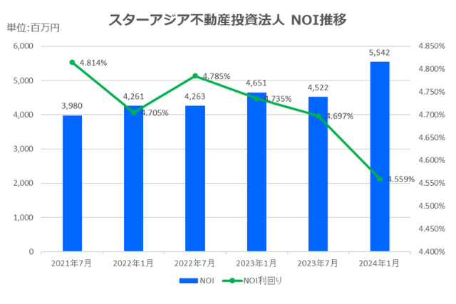 スターアジア不動産投資法人2024年1月期決算NOI推移