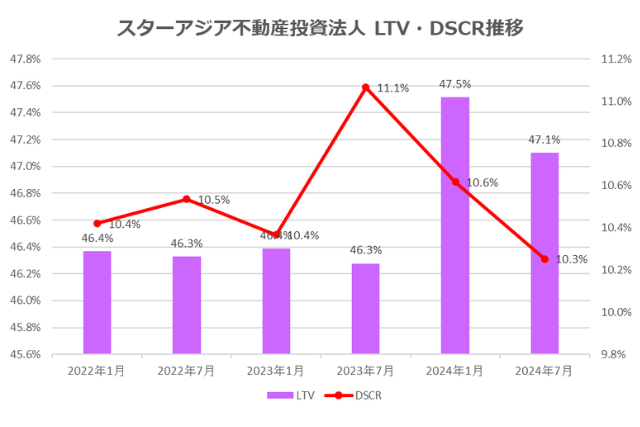 スターアジア不動産投資法人2024年7月期決算LTV・DSCR推移