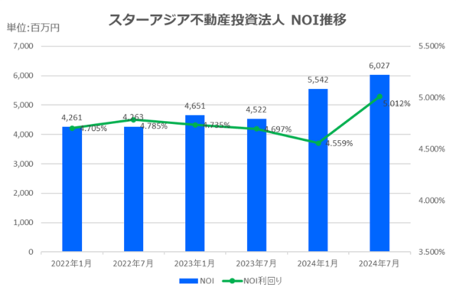 スターアジア不動産投資法人2024年7月期決算NOI推移