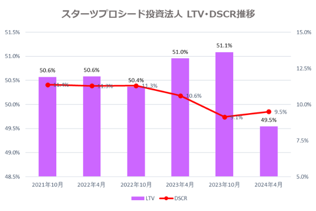 スターツプロシード投資法人2024年4月期決算LTV・DSCR推移