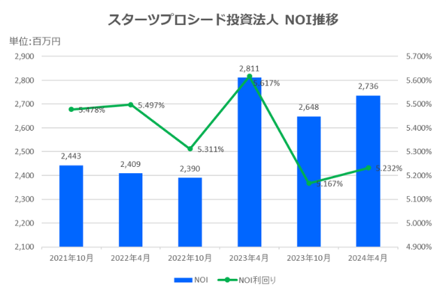 スターツプロシード投資法人2024年4月期決算NOI推移