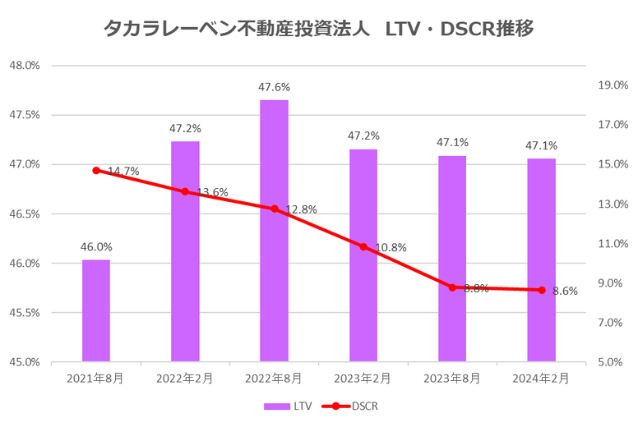 タカラレーベン不動産投資法人2024年2月期決算LTV・DSCR推移