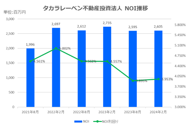 タカラレーベン不動産投資法人2024年2月期決算NOI推移