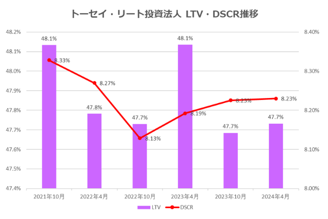 トーセイ・リート投資法人2024年4月期決算LTV・DSCR推移