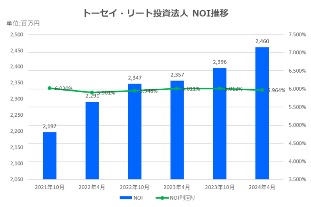 トーセイ・リート投資法人2024年4月期決算NOI推移