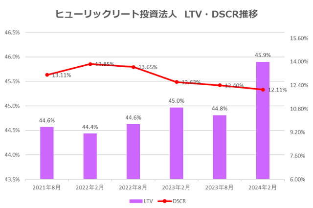 ヒューリックリート投資法人2024年2月期決算LTV・DSCR推移