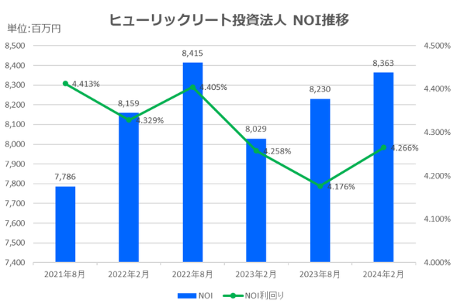 ヒューリックリート投資法人2024年2月期決算NOI推移
