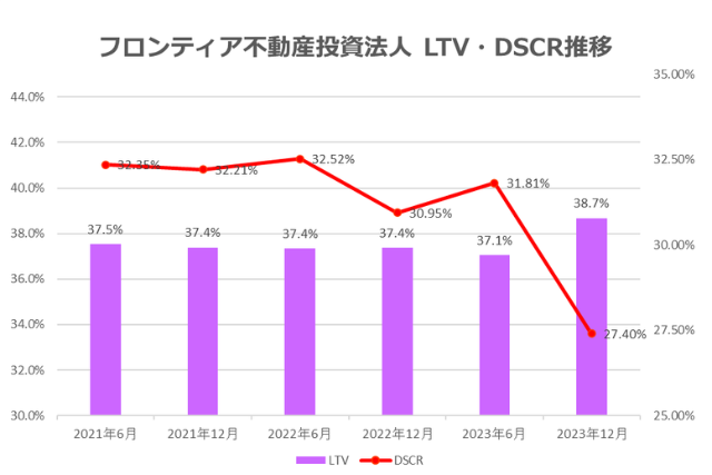 フロンティア不動産投資法人2023年12月期決算LTV・DSCR推移