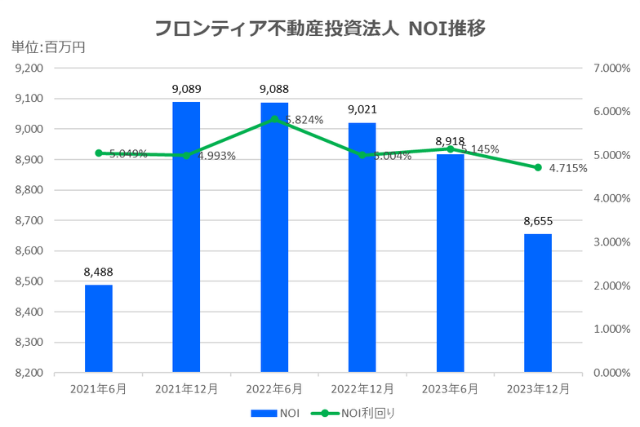 フロンティア不動産投資法人2023年12月期決算NOI推移