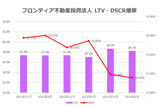 フロンティア不動産投資法人2024年6月期決算LTV・DSCR推移