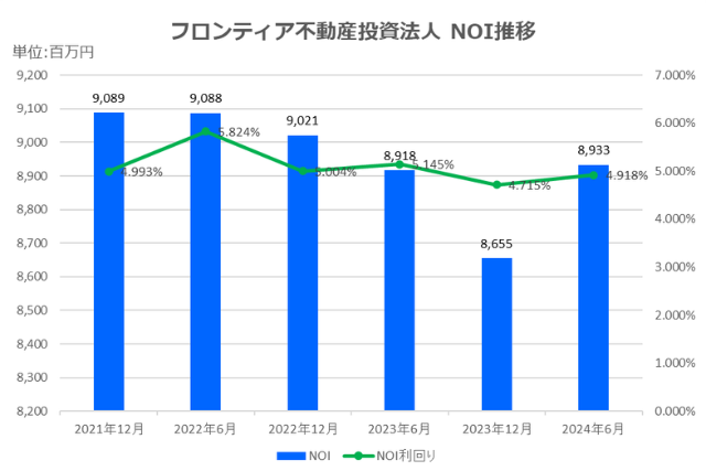 フロンティア不動産投資法人2024年6月期決算NOI推移