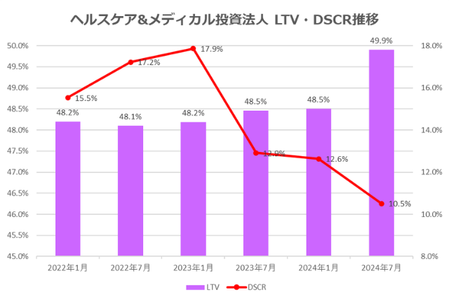 ヘルスケア&メディカル投資法人2024年7月期決算LTV・DSCR推移