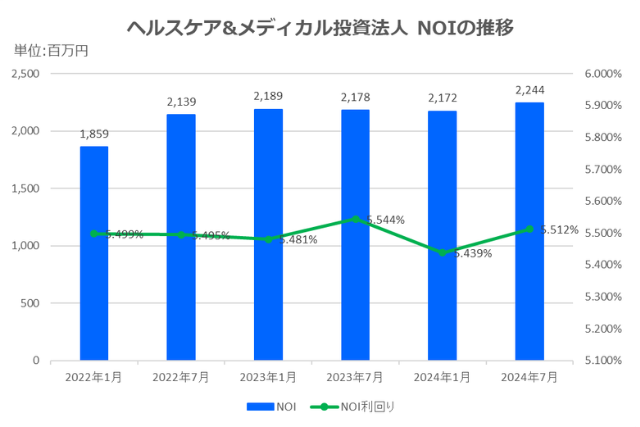 ヘルスケア&メディカル投資法人2024年7月期決算NOI推移