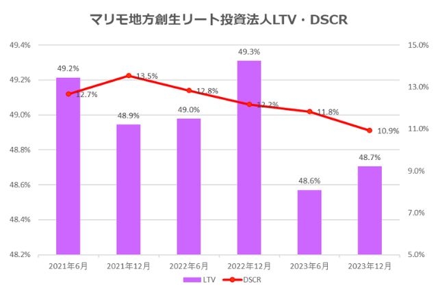 マリモ地方創生リート投資法人2023年12月期決算LTV・DSCR推移