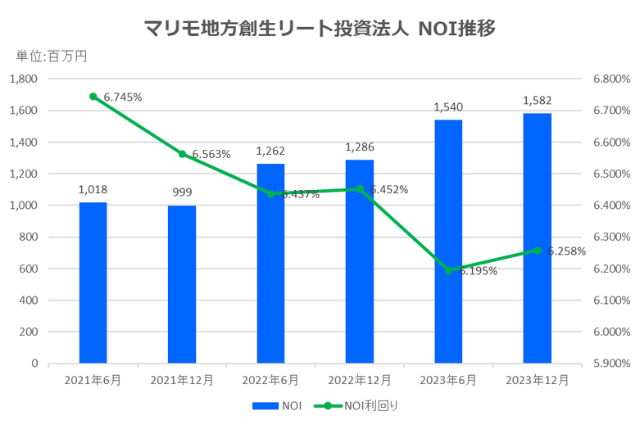 マリモ地方創生リート投資法人2023年12月期決算NOI推移