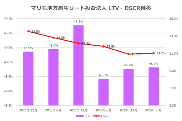 マリモ地方創生リート投資法人2024年6月期決算LTV・DSCR推移