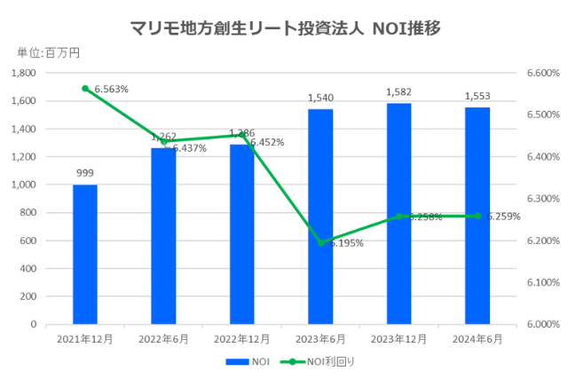 マリモ地方創生リート投資法人2024年6月期決算NOI推移
