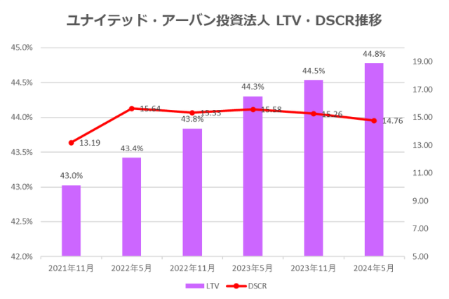 ユナイテッド・アーバン投資法人2024年5月期決算LTV・DSCR推移