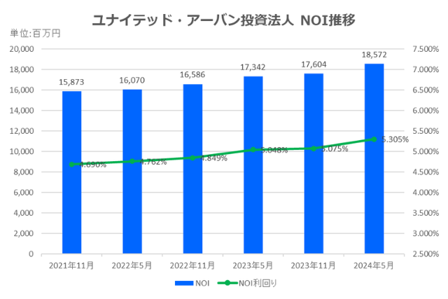 ユナイテッド・アーバン投資法人2024年5月期決算NOI推移