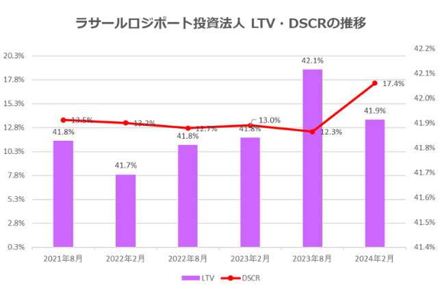 ラサールロジポート投資法人2024年2月期決算LTV・DSCR推移