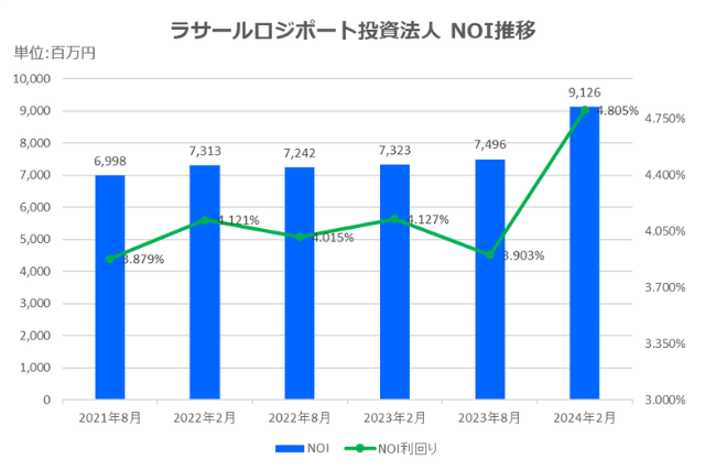 ラサールロジポート投資法人2024年2月期決算NOI推移