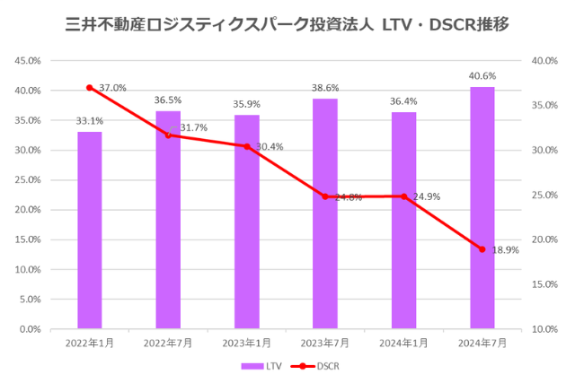 三井不動産ロジスティクスパーク投資法人2024年7月期決算LTV・DSCR推移