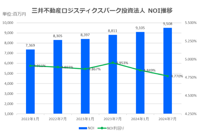 三井不動産ロジスティクスパーク投資法人2024年7月期決算NOI推移
