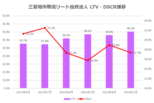 三菱地所物流リート投資法人2024年2月期決算LTV・DSCR推移