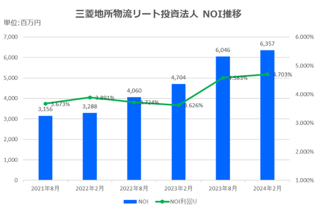 三菱地所物流リート投資法人2024年2月期決算NOI推移