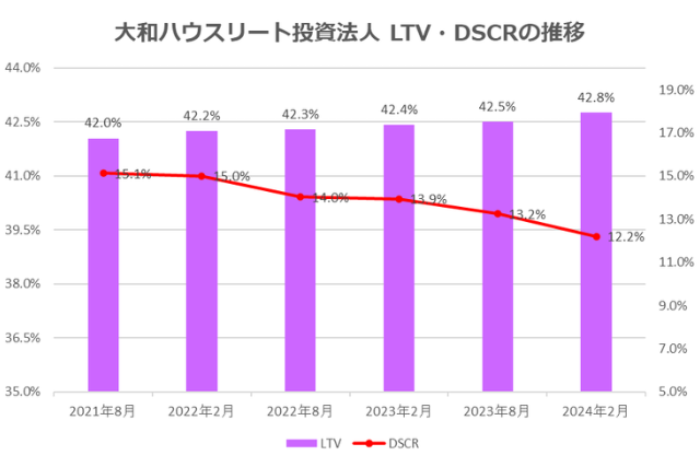 大和ハウスリート投資法人2024年2月期決算LTV・DSCR推移