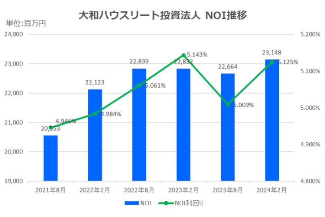 大和ハウスリート投資法人2024年2月期決算NOI推移