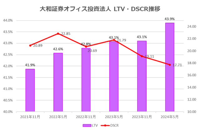 大和証券オフィス投資法人2024年5月期決算LTV・DSCR推移