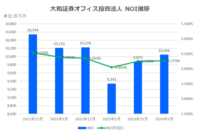 大和証券オフィス投資法人2024年5月期決算NOI推移