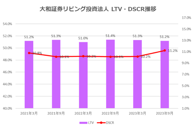 大和証券リビング投資法人2024年3月期決算LTV・DSCR推移