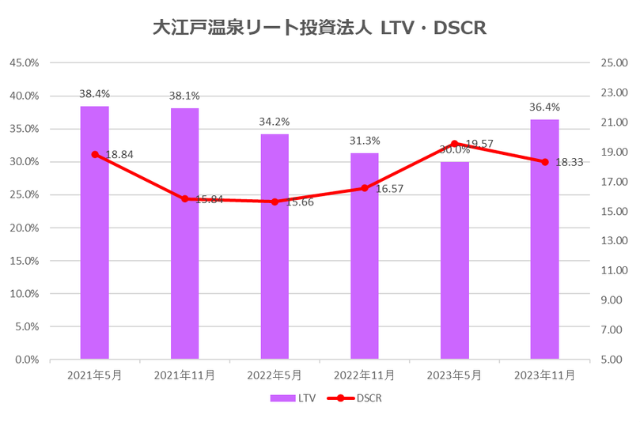 大江戸温泉リート投資法人2023年11月期決算LTV・DSCR推移